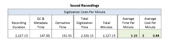 Sound recording digitization costs per minute