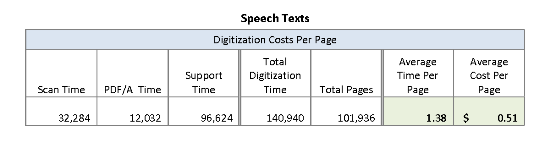 Speech text digitization costs per page