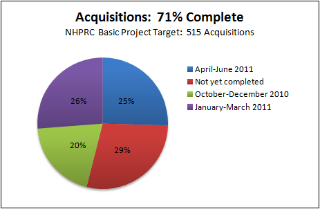 Acquistitions 71% Complete