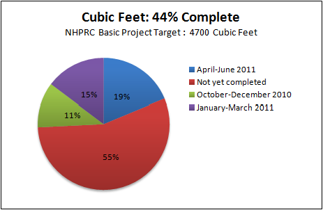 Cubic Feet 44% Complete